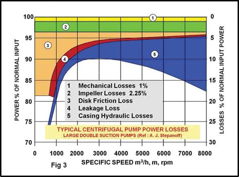 centrifugal pump hydraulic losses|centrifugal pump loss and efficiency.